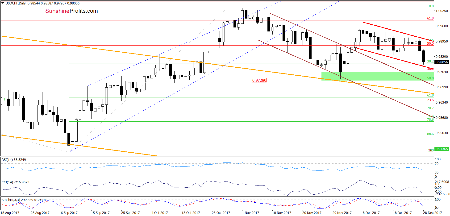 USD/CHF - the daily chart