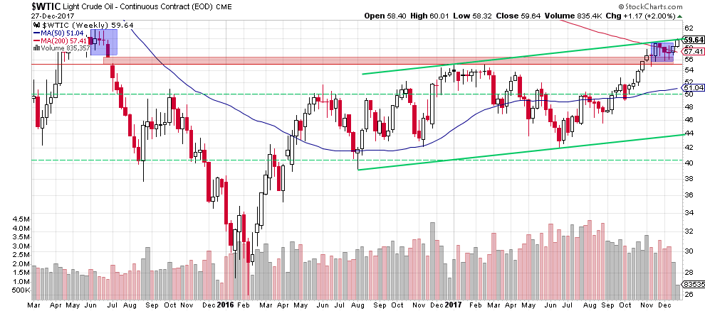 wtic - the weekly chart
