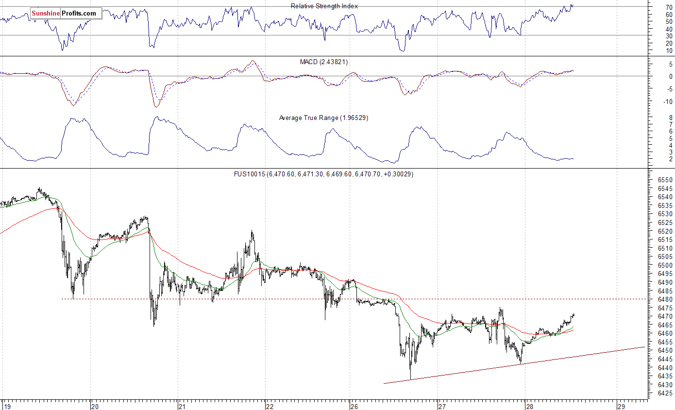 Nasdaq100 futures contract - Nasdaq 100 index chart - NDX