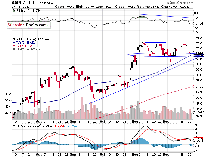 Daily Apple, Inc. chart - AAPL