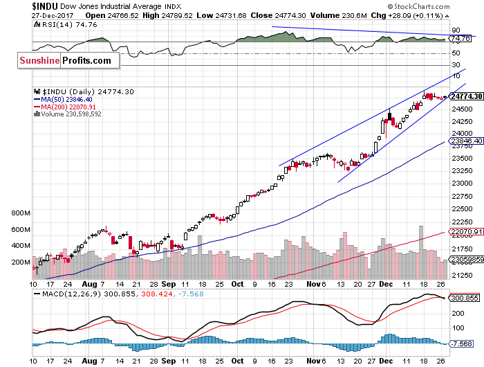 Daily DJIA index chart - DJIA, Blue-Chip Index