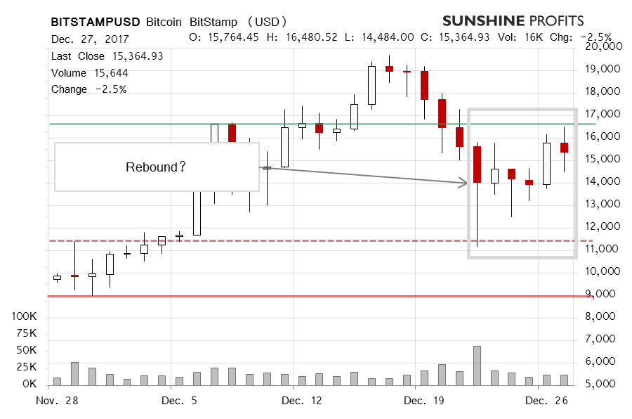 Bitcoin chart BitStamp