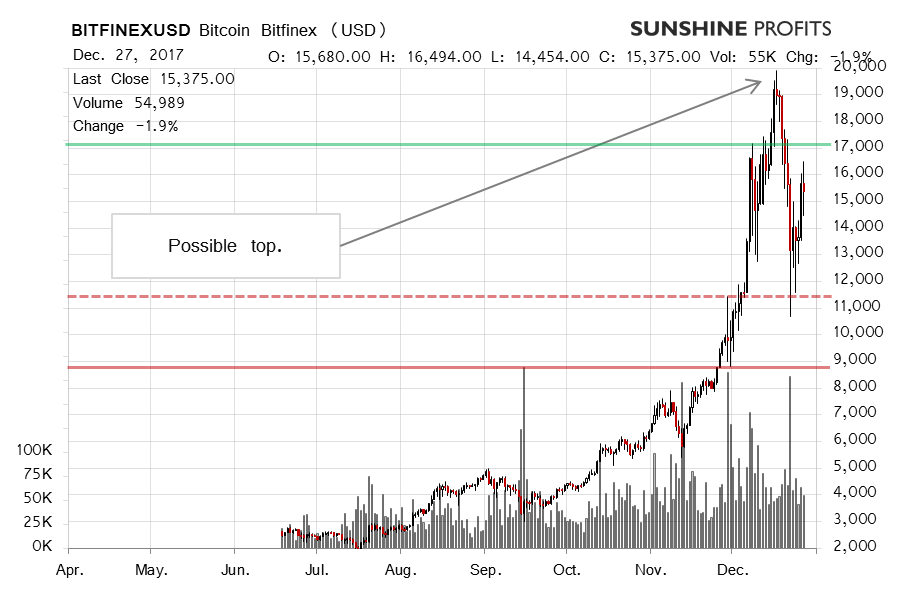 Bitcoin chart Bitfinex