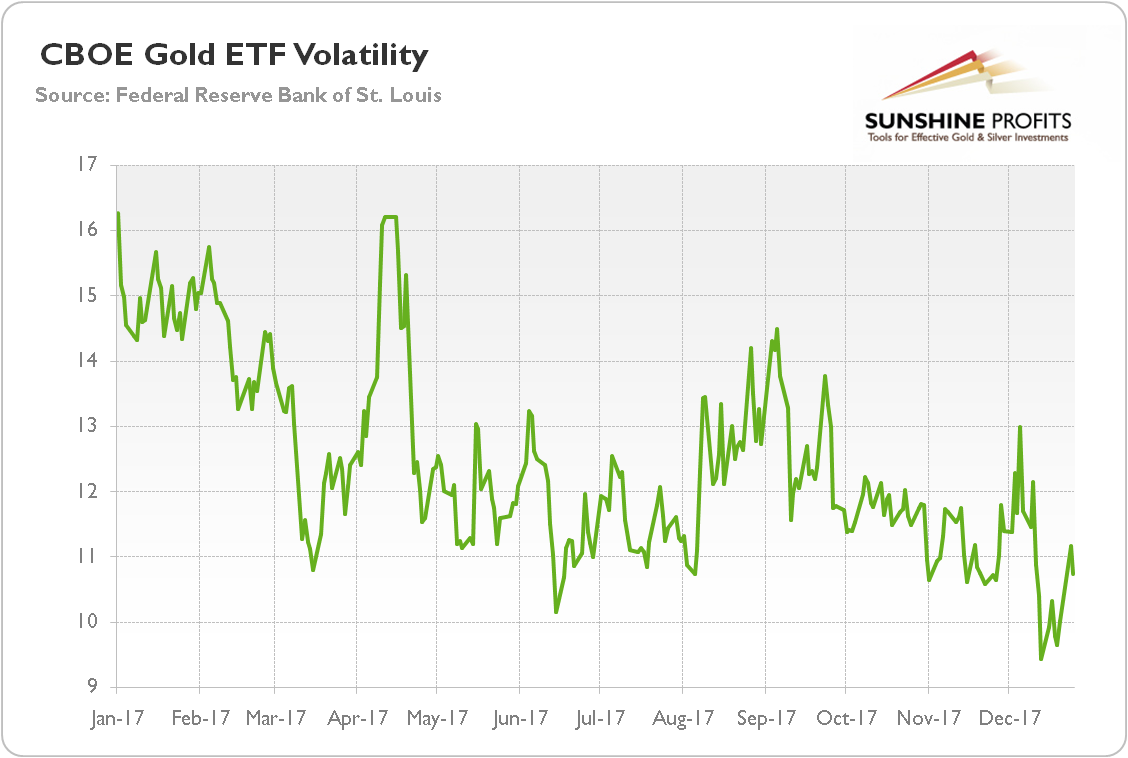 CBOE Gold ETF Volatility Index