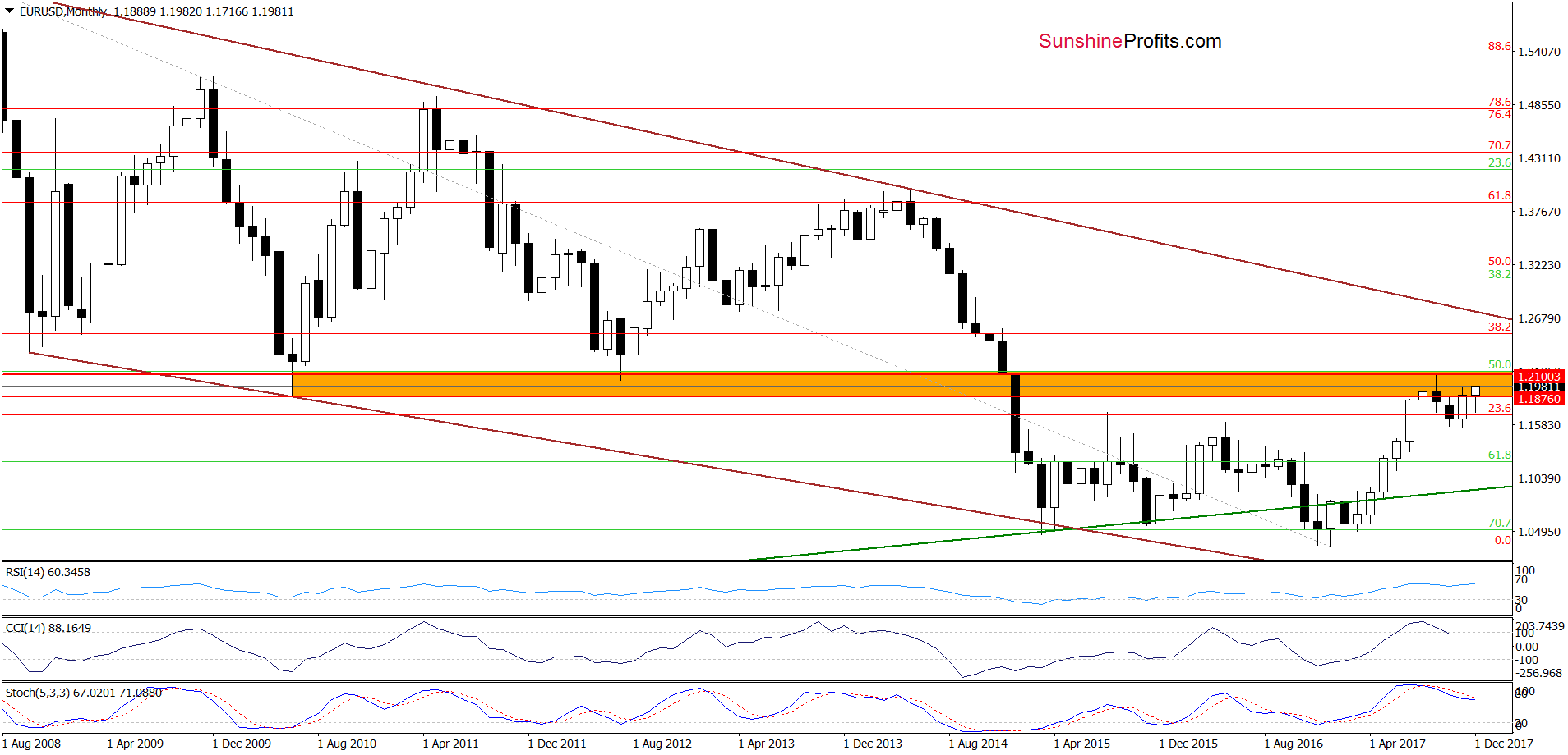 EUR/USD monthly chart