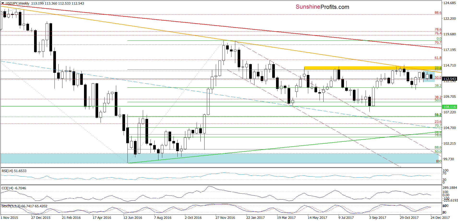 USD/JPY weekly chart