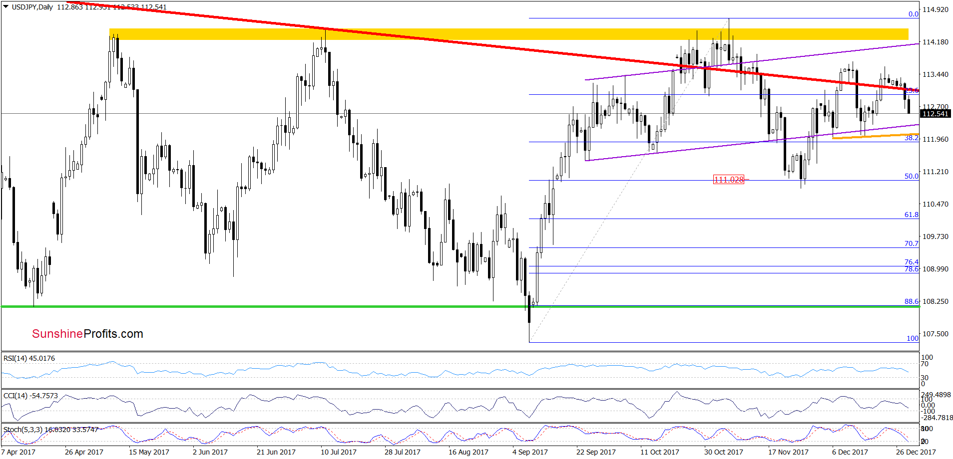 USD/JPY daily chart