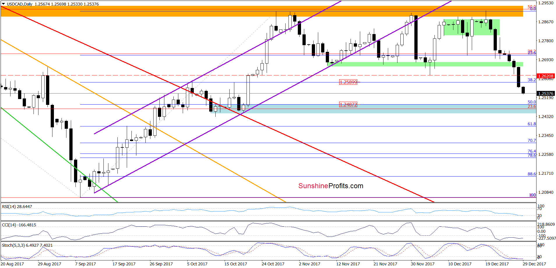 USD/CAD daily chart