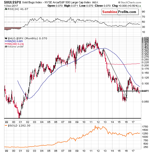 HUI:SPX - Mining stocks to the general stock market ratio