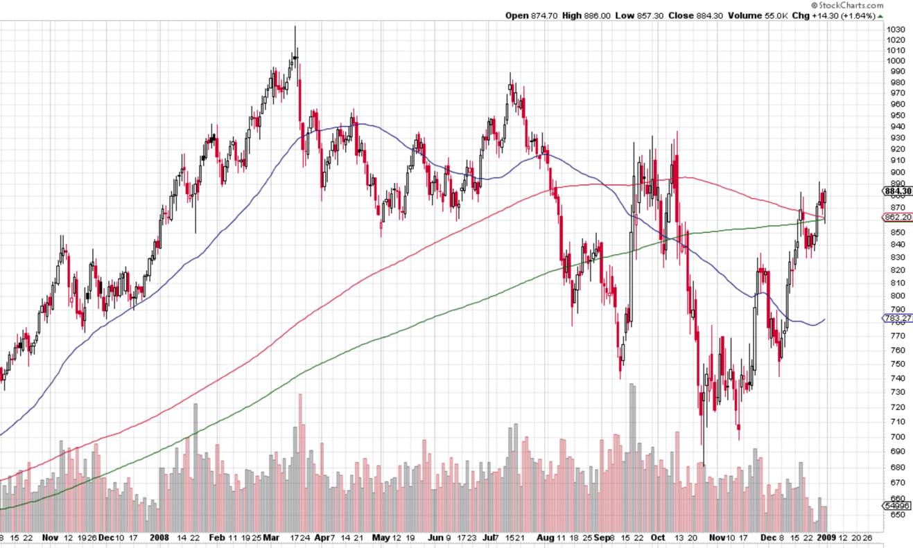 Gold price in 2008