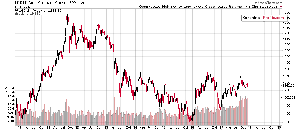 Long-term Gold price chart - Gold spot price