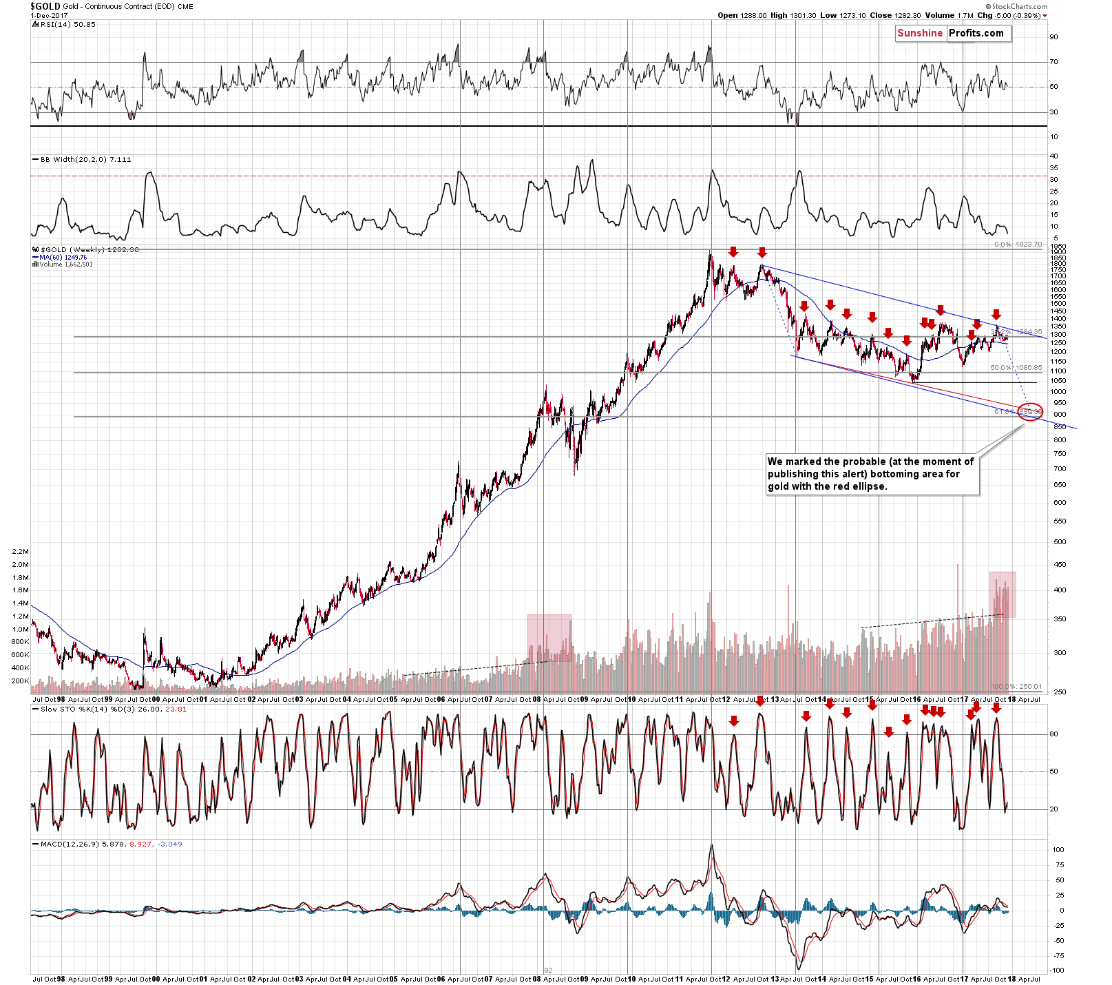 Very long-term Gold price chart - Gold spot price