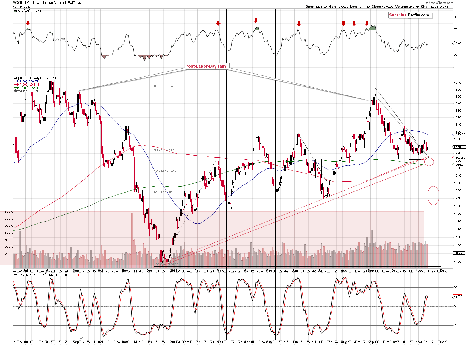 Short-term Gold price chart - Gold spot price