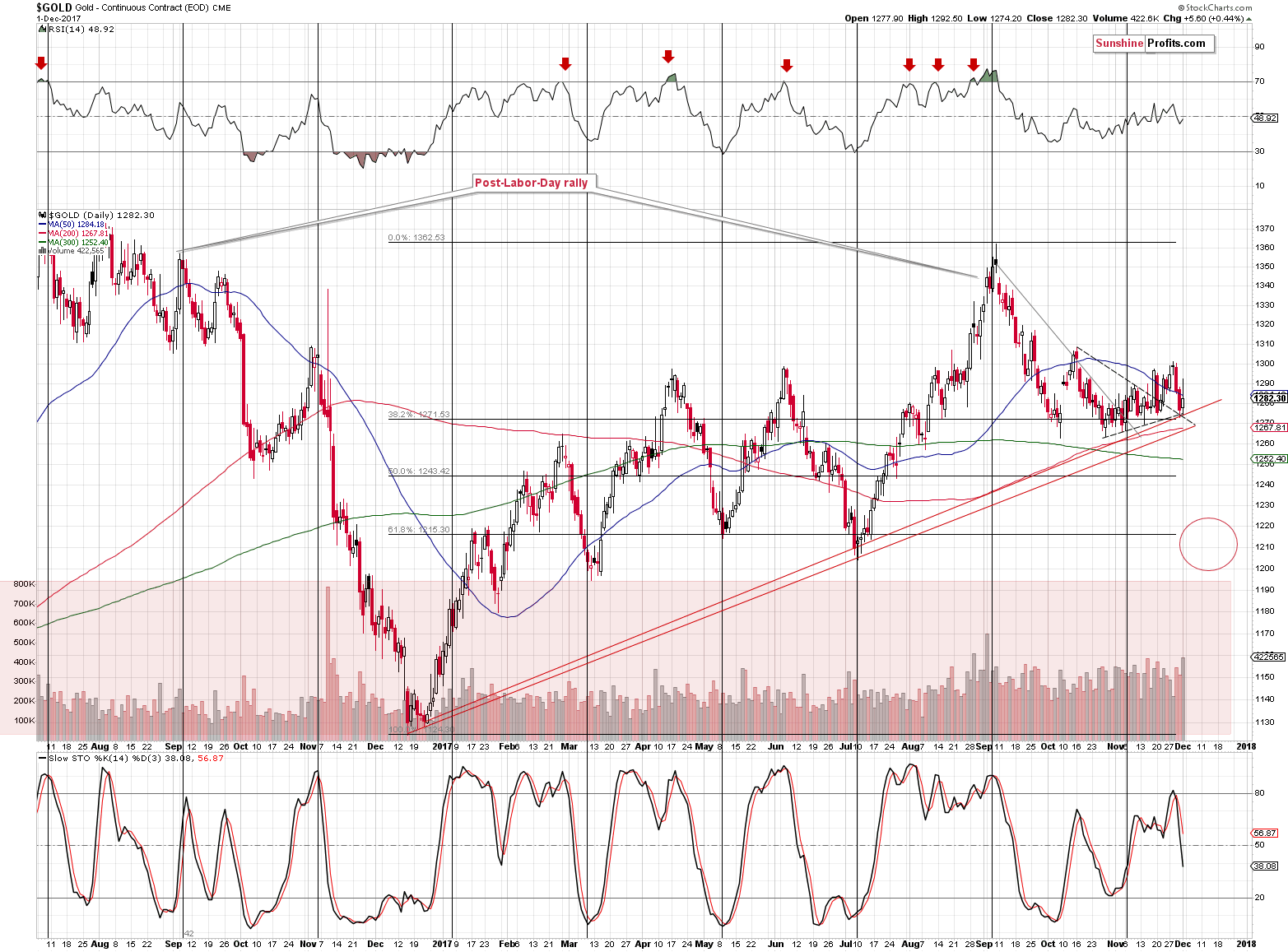 Short-term Gold price chart - Gold spot price