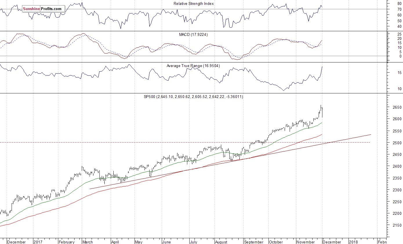 Daily S&P 500 index chart - SPX, Large Cap Index