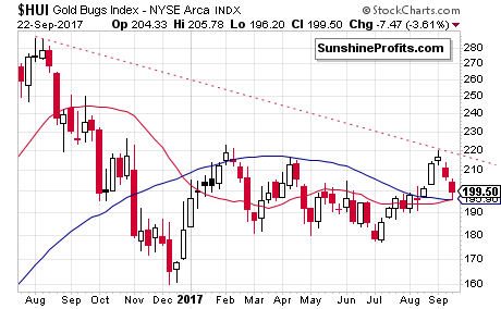 HUI Index chart - Gold Bugs, Mining stocks