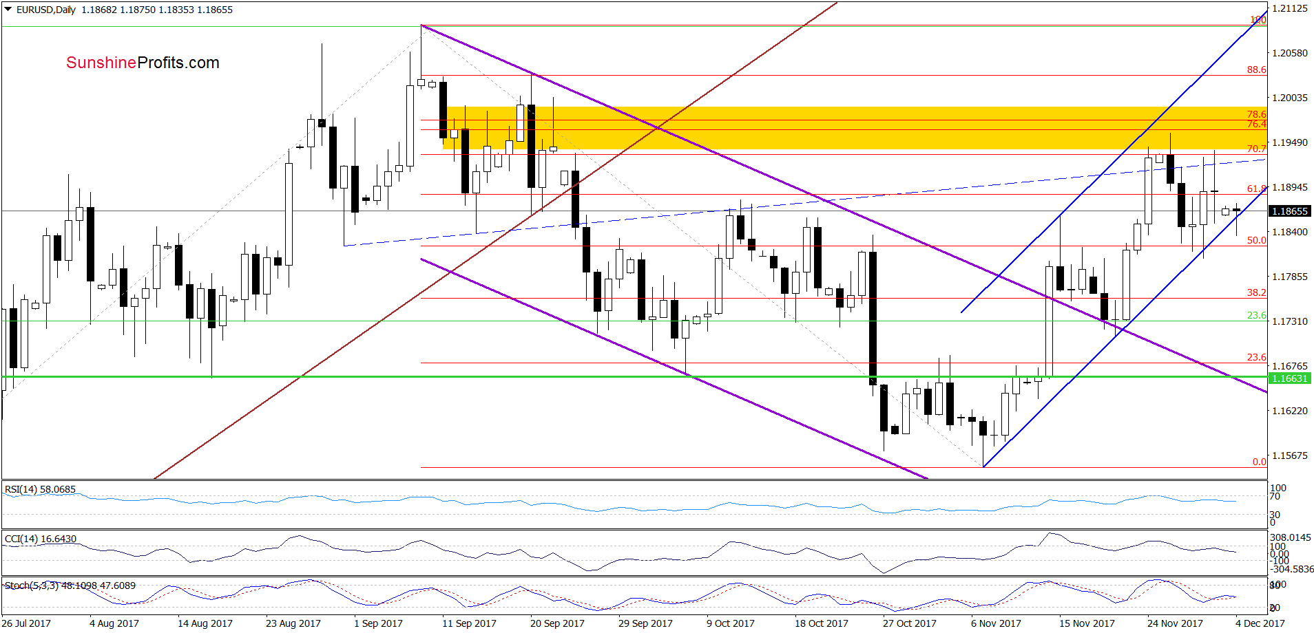 EUR/USD - the daily chart