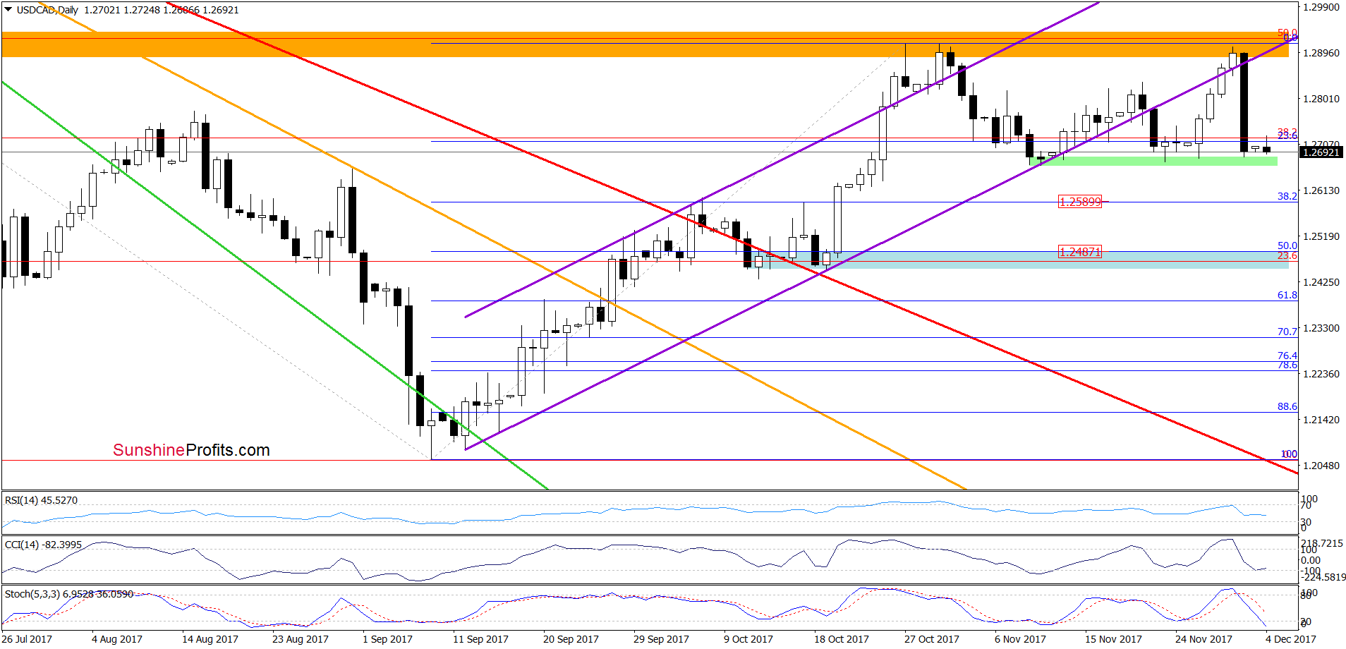 USD/CAD - the daily chart