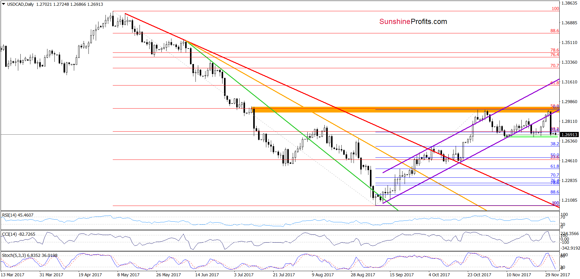 USD/CAD - the daily chart