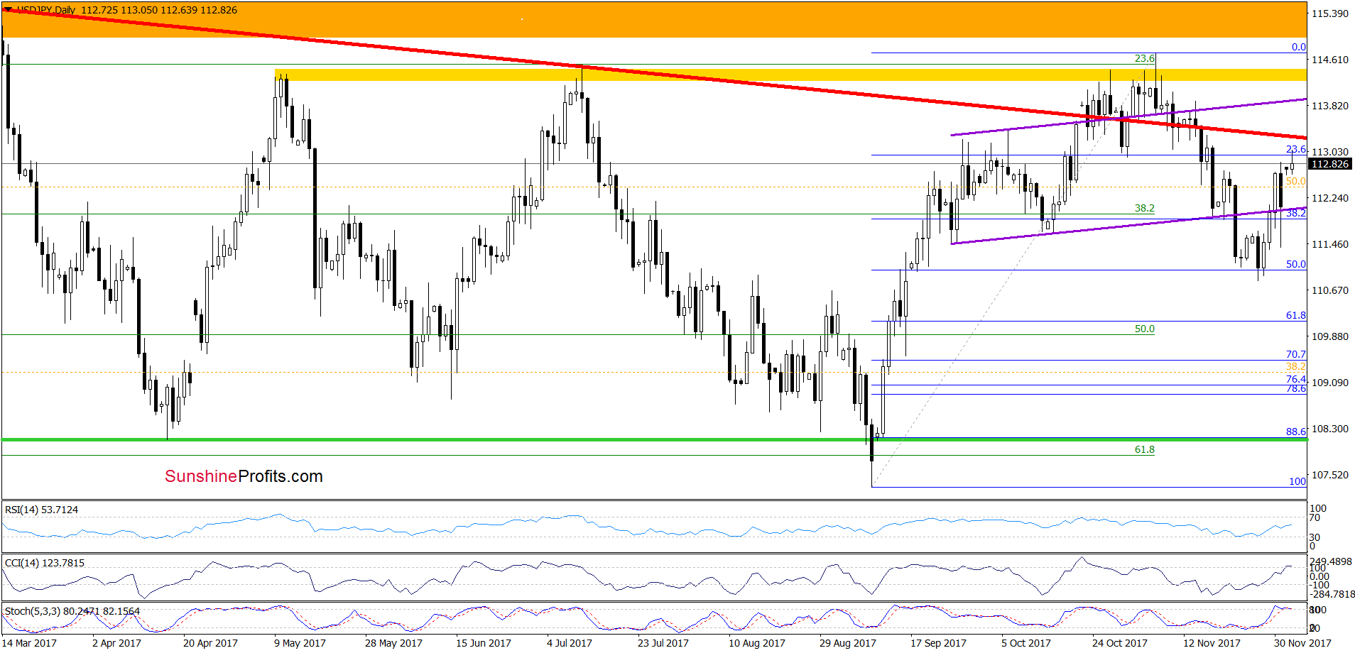 USD/JPY - daily chart