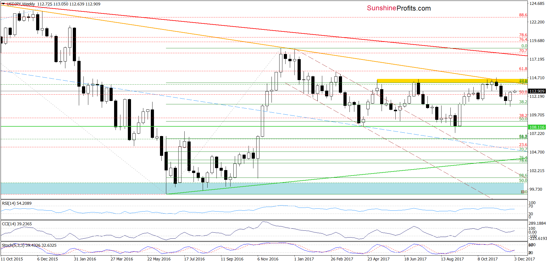 USD/JPY - weekly chart