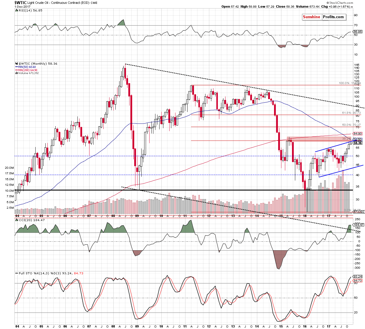 wtic - the monthly chart