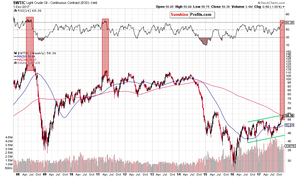 wtic - the weekly chart