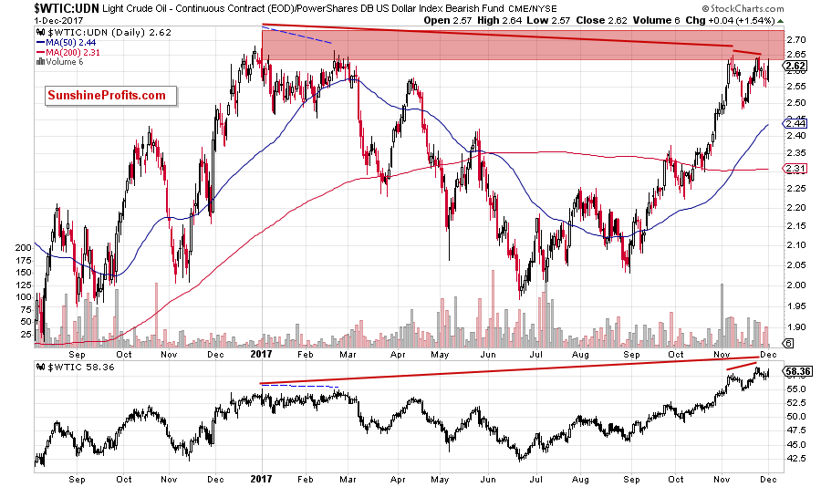 the wtic:udn ratio - daily chart