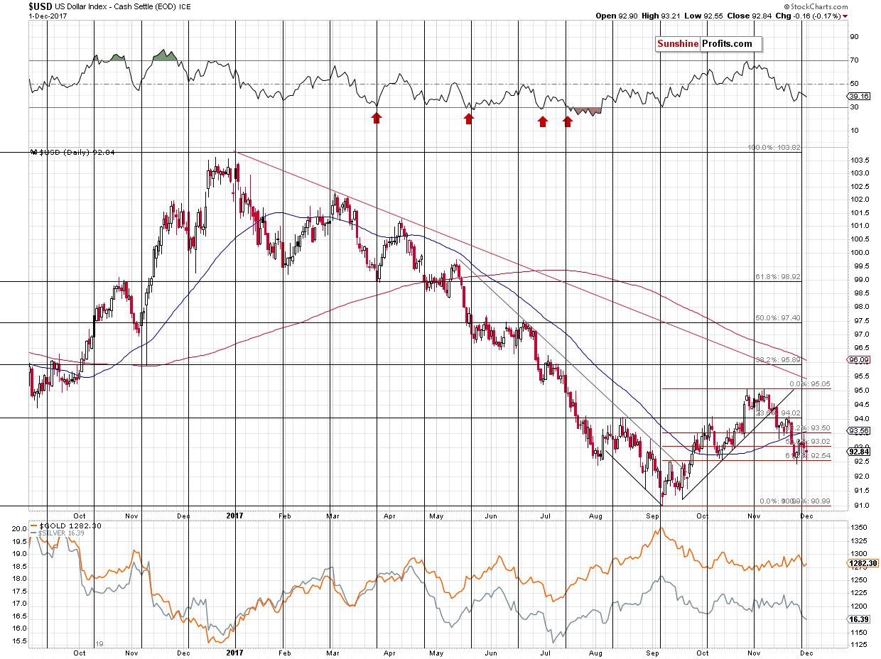 Short-term US Dollar price chart - USD