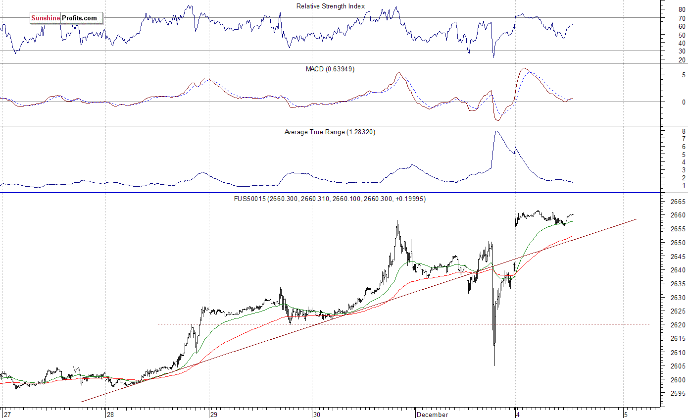 S&P 500 futures contract - S&P 500 index chart - SPX