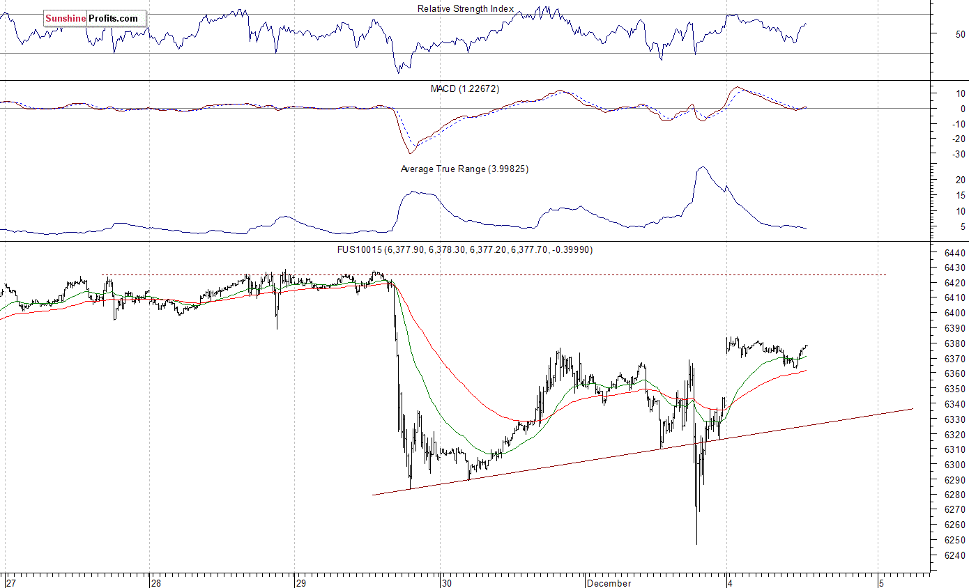 Nasdaq100 futures contract - Nasdaq 100 index chart - NDX