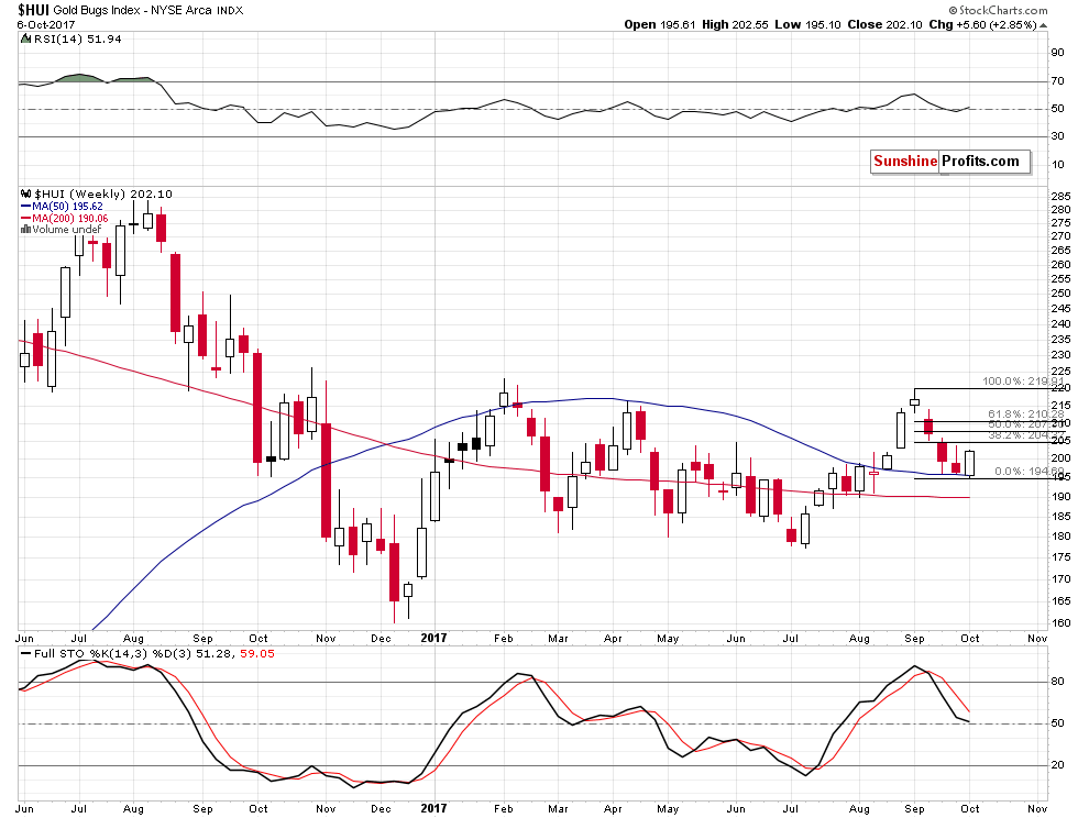 HUI Index chart - Gold Bugs, Mining stocks