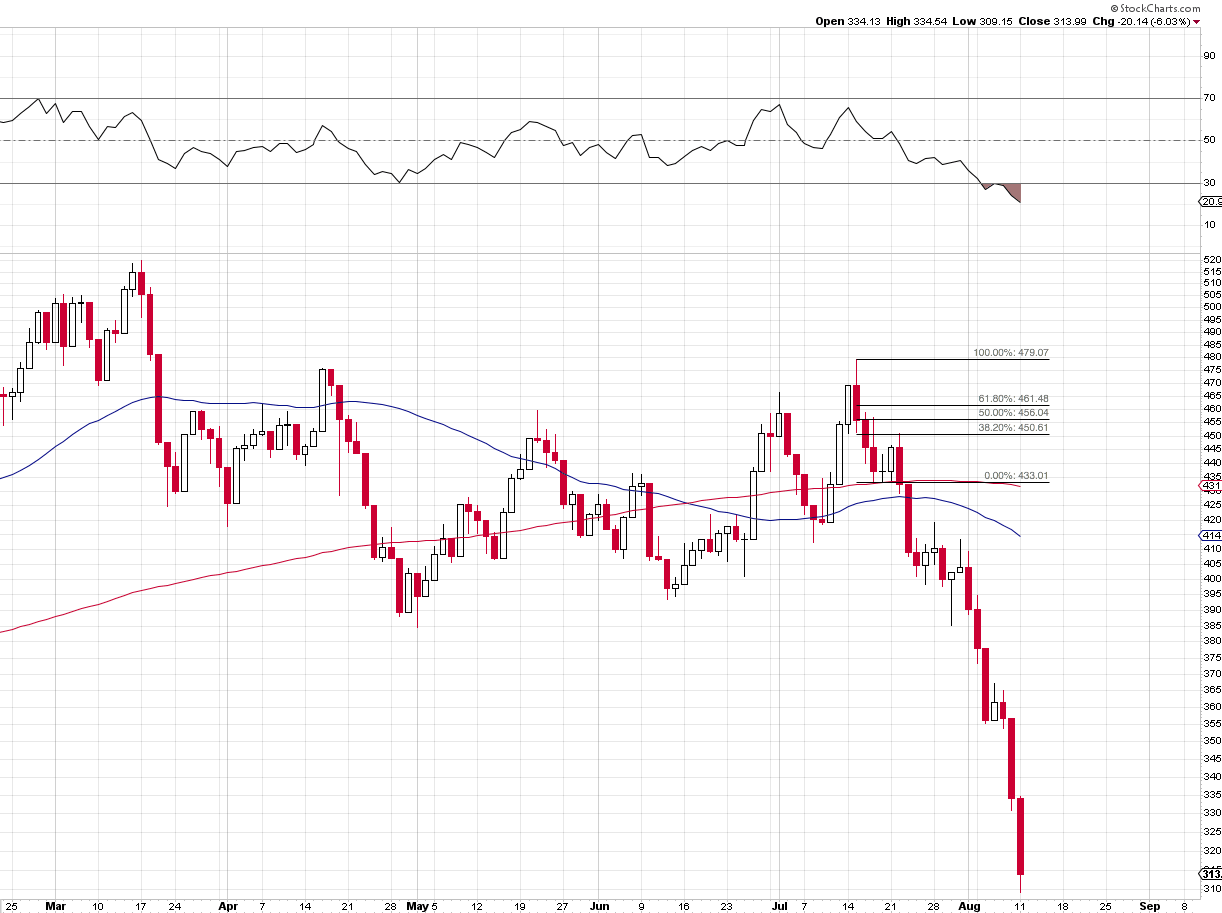 HUI Index chart - Mining stocks in 2008