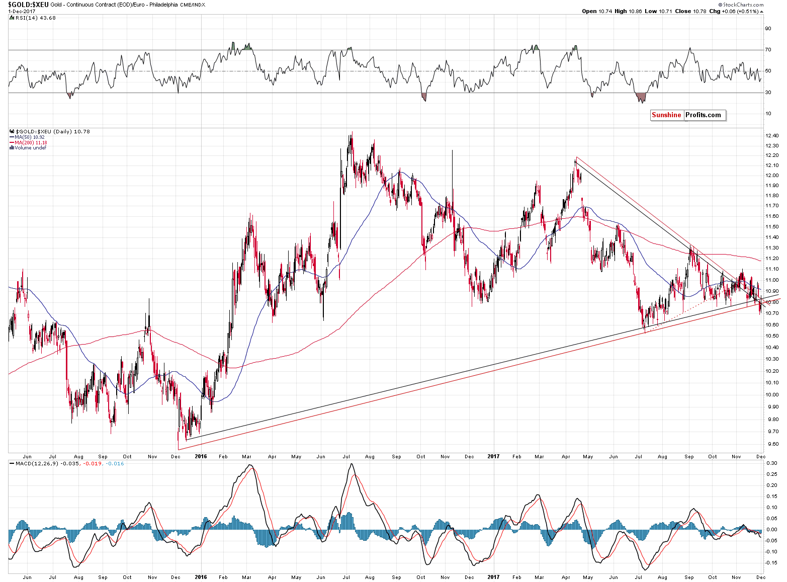 GOLD:XEU - gold price in euro