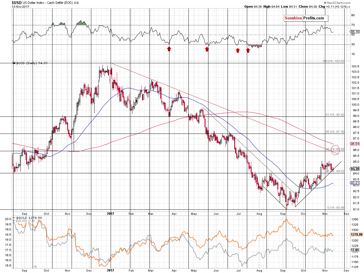 Short-term US Dollar price chart - USD