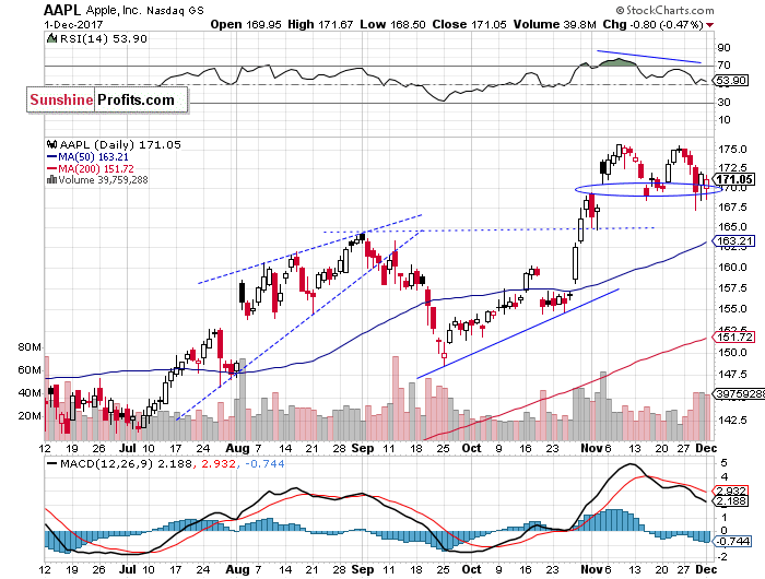 Daily Apple, Inc. chart - AAPL