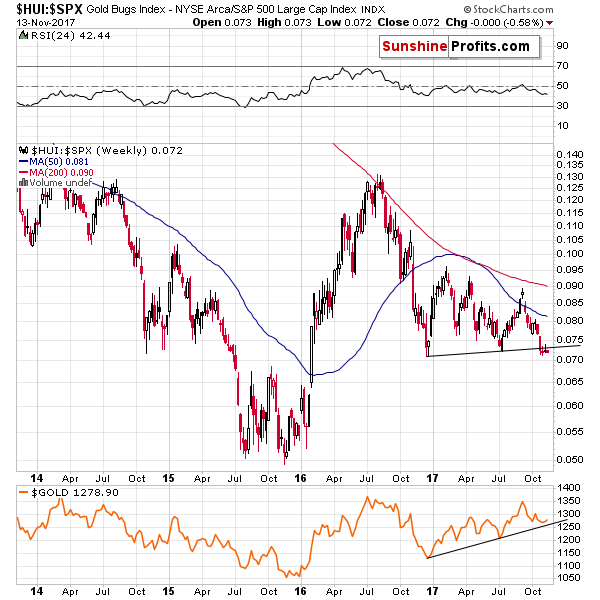 HUI:SPX - Mining stocks to the general stock market ratio