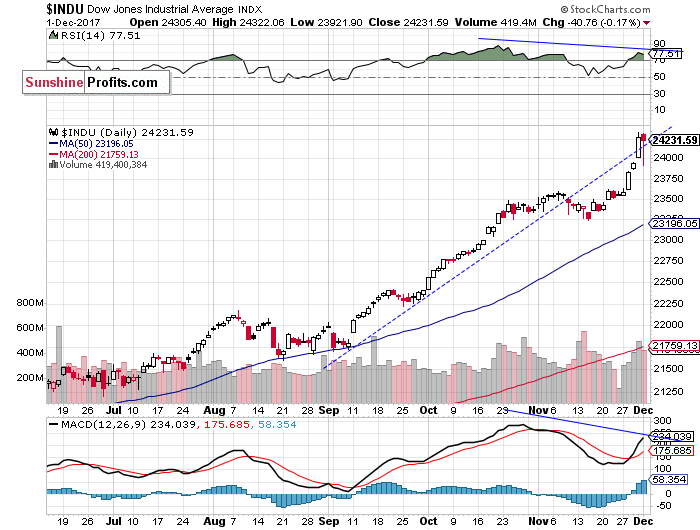 Daily DJIA index chart - DJIA, Blue-Chip Index