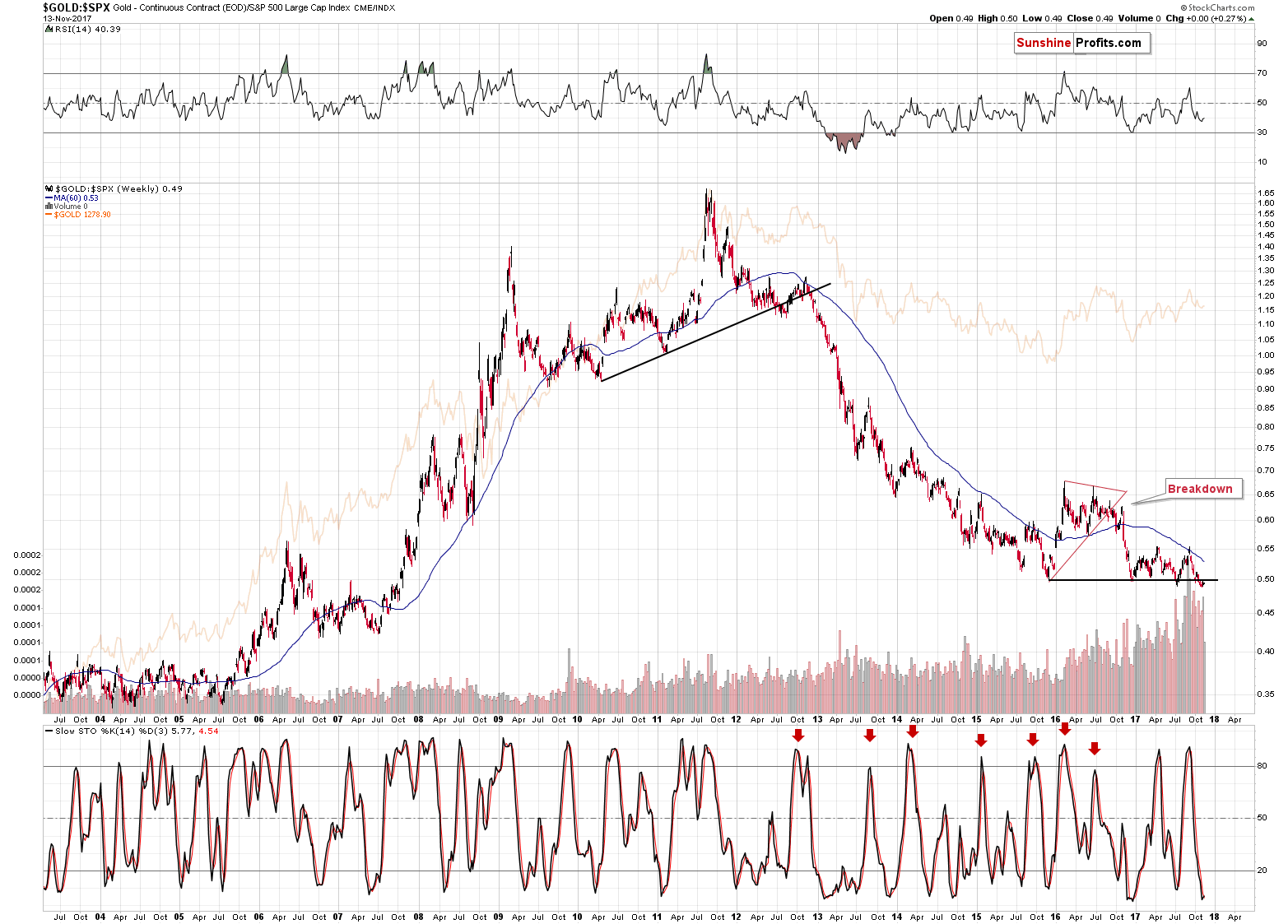 GOLD:SPX - Gold to the general stock market ratio