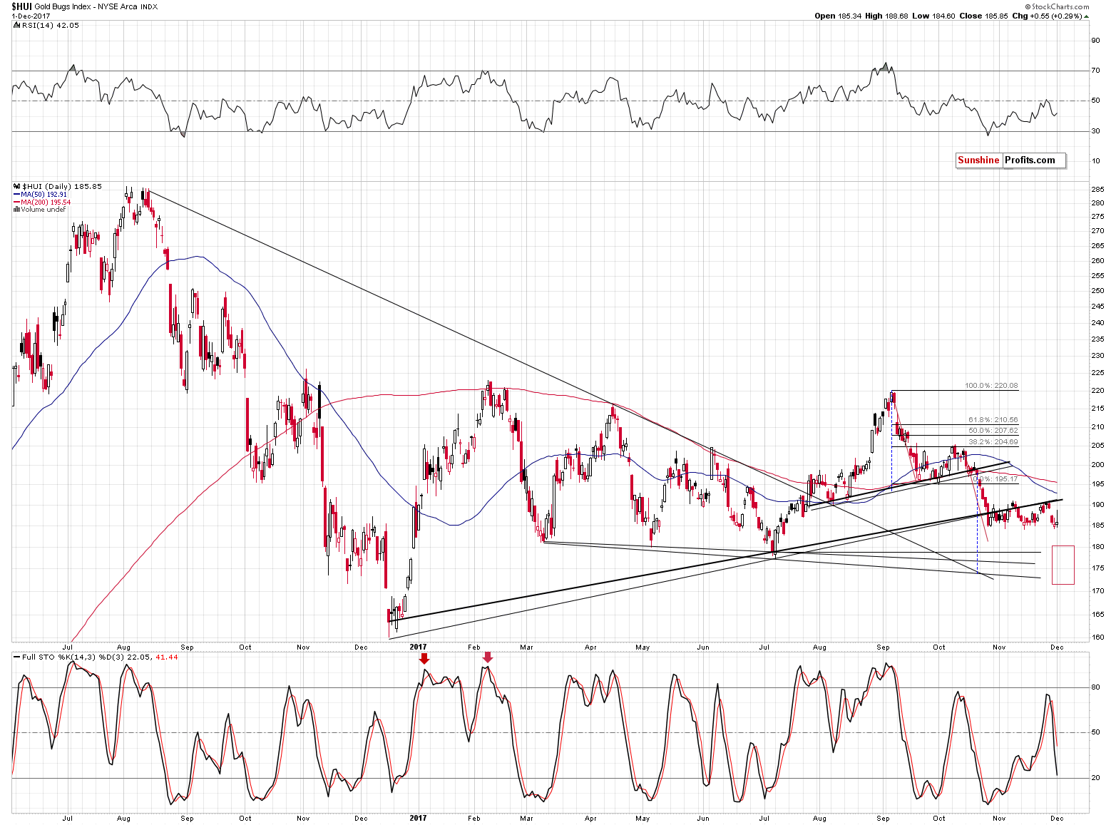 HUI Index chart - Gold Bugs, Mining stocks