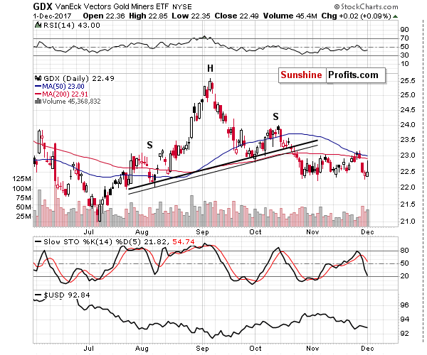 GDX - Market Vectors Gold Miners - Gold mining stocks