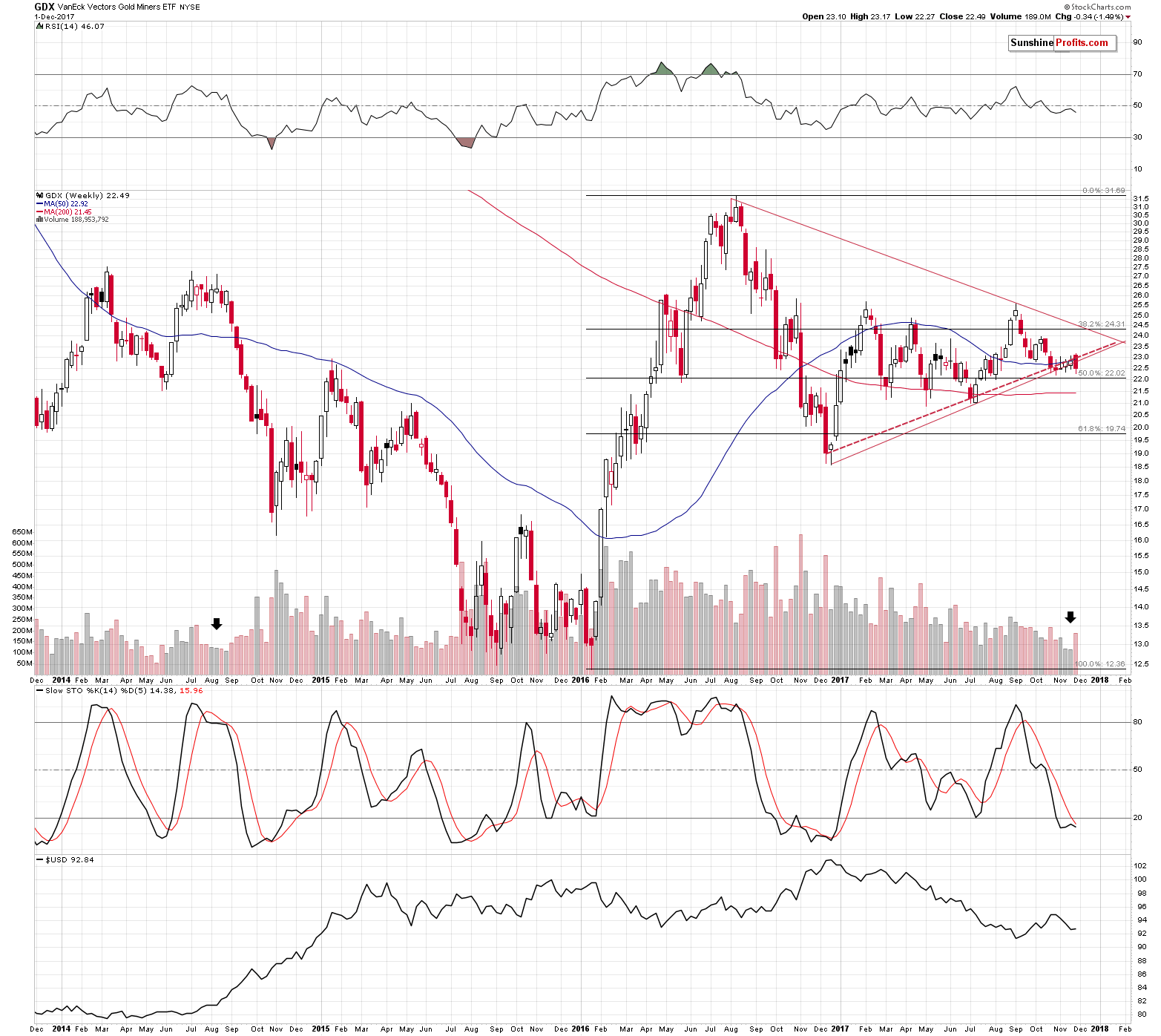 GDX - Market Vectors Gold Miners - Gold mining stocks