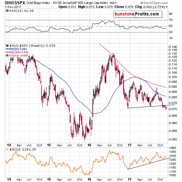 HUI:SPX - Mining stocks to the general stock market ratio