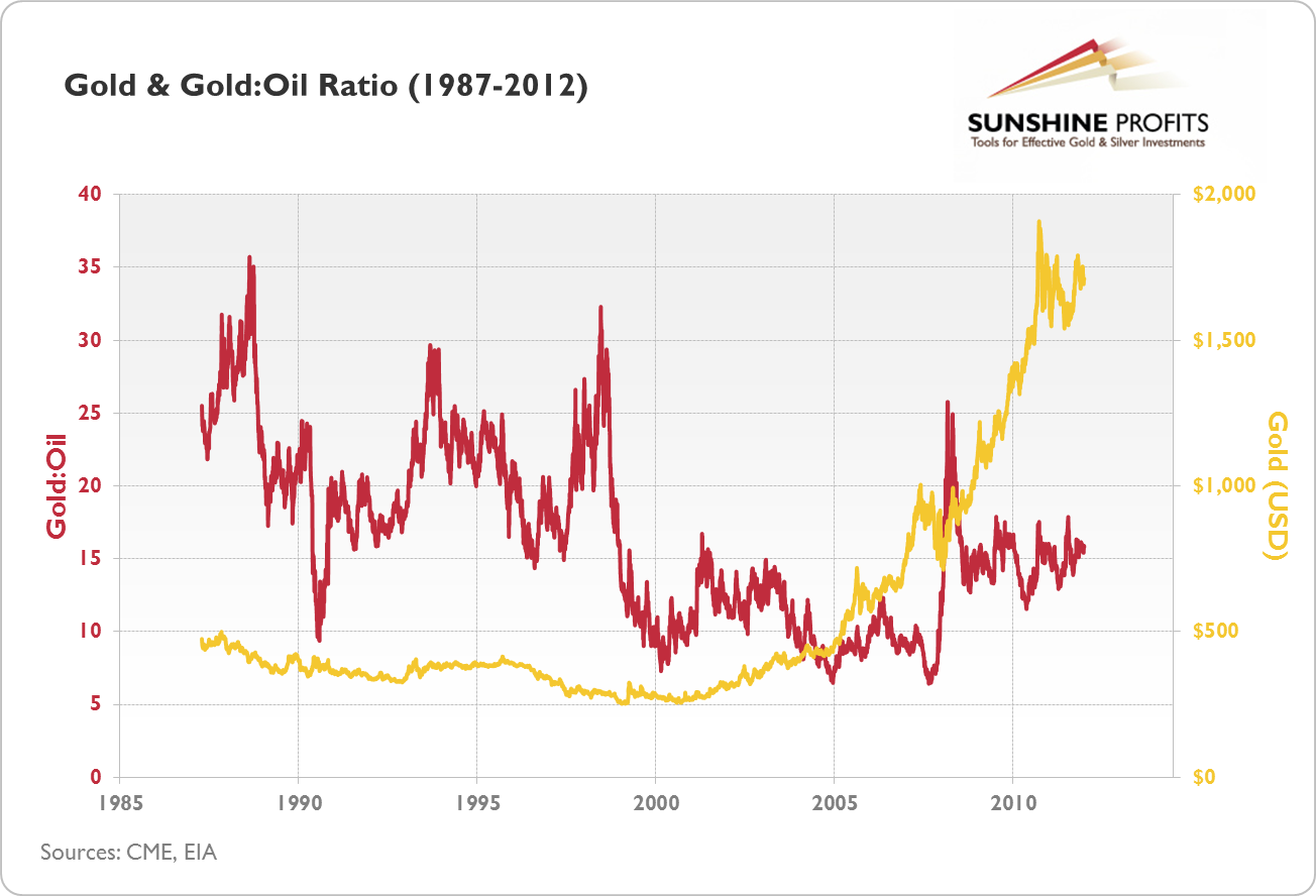 Gold and Gold to Oil ratio (1987-2012)