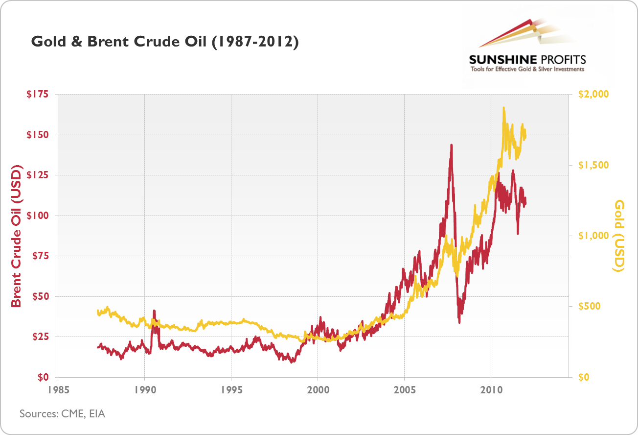Gold and Brent Crude Oil (1987-2012) Relationship