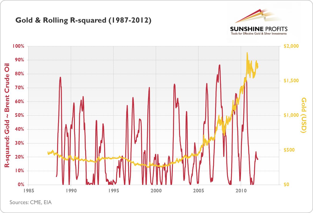 Gold and rolling R-squared Gold Brent Crude Oil