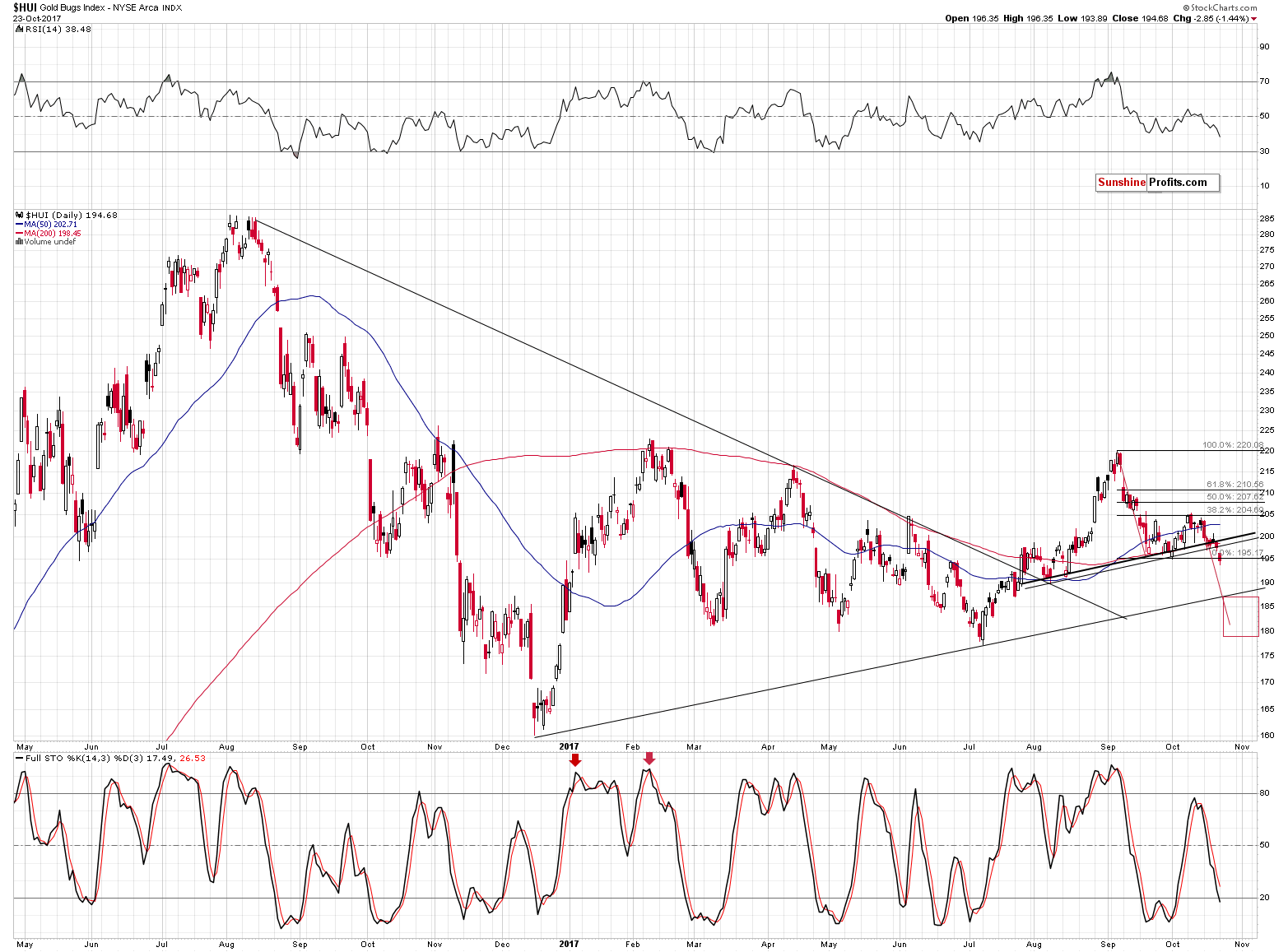 HUI Index chart - Gold Bugs, Mining stocks