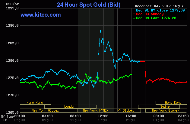 Gold prices over the last three days