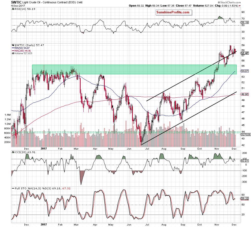 wtic - the daily chart