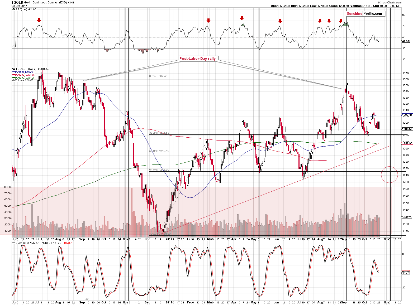 Short-term Gold price chart - Gold spot price